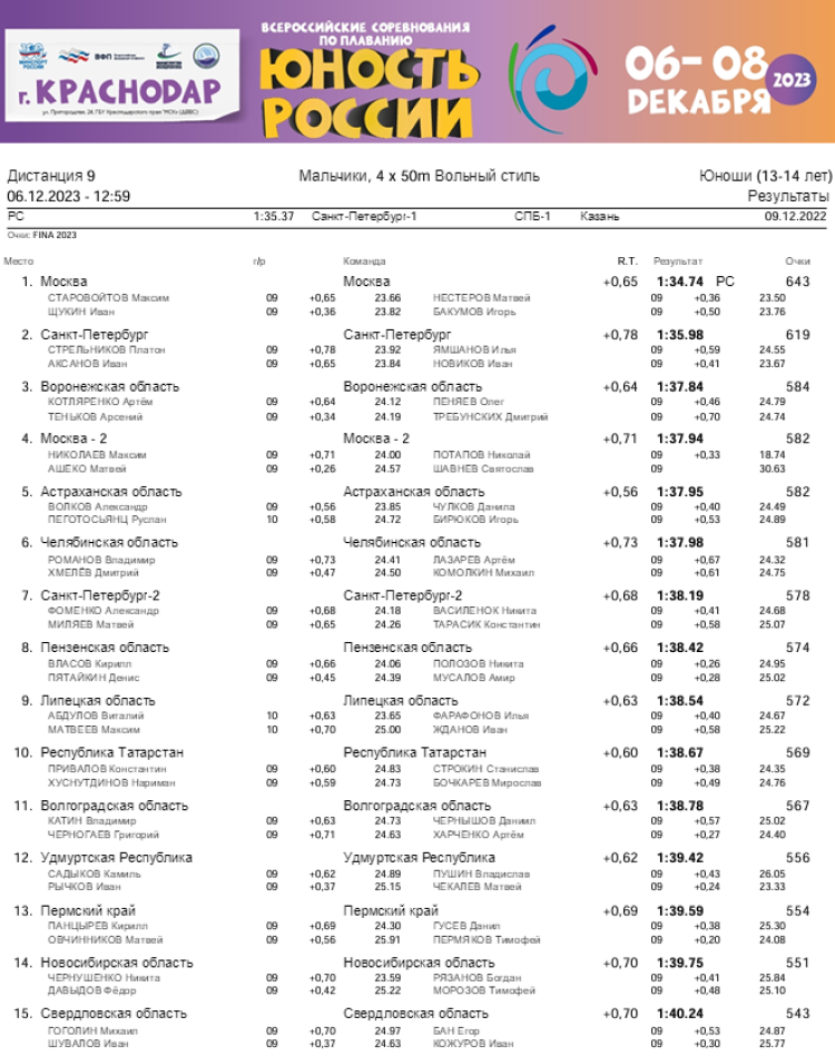 Плавание - Краснодар - Юность России 2023 - день1 протокол9