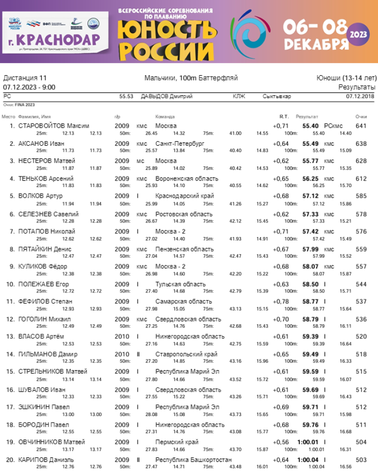 Плавание - Краснодар - Юность России 2023 - день2 протокол1