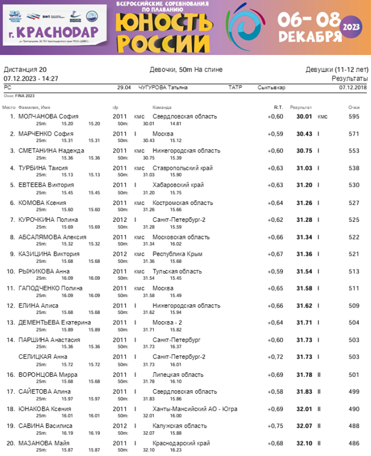 Плавание - Краснодар - Юность России 2023 - день2 протокол10