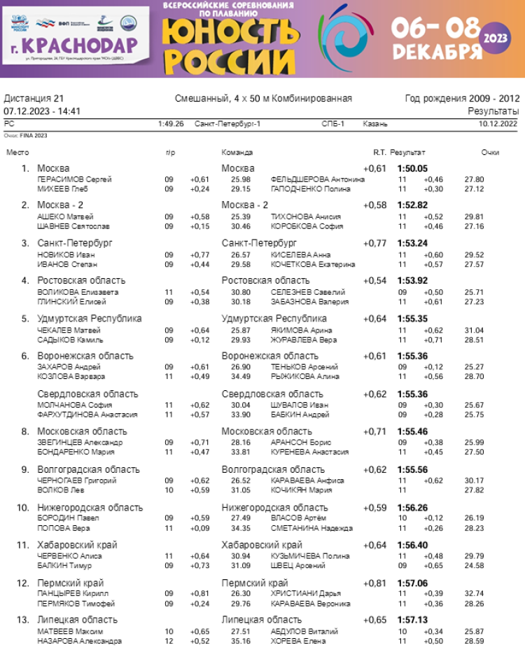 Плавание - Краснодар - Юность России 2023 - день 2 протокол11