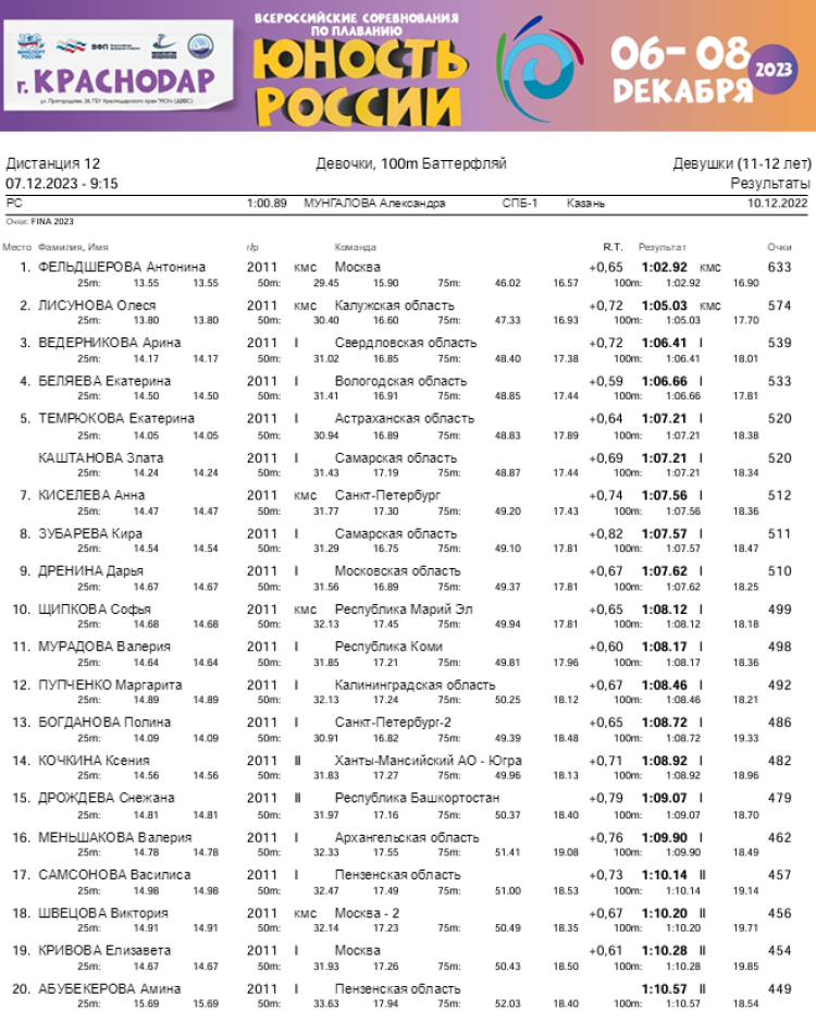 Плавание - Краснодар - Юность России 2023 - день2 протокол2