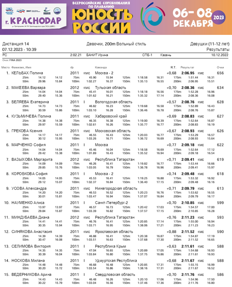 Плавание - Краснодар - Юность России 2023 - день2 протокол4