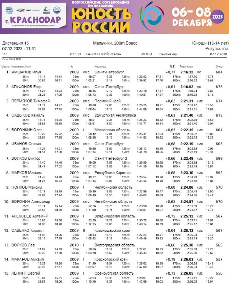 Плавание - Краснодар - Юность России 2023 - день2 протокол5