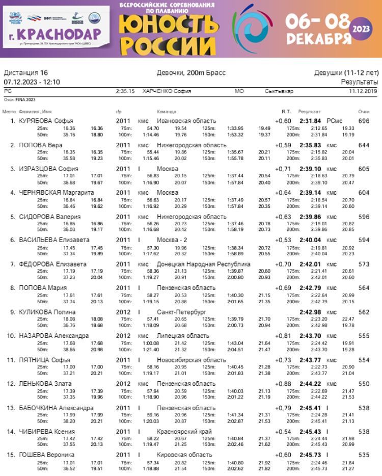 Плавание - Краснодар - Юность России 2023 - день2 протокол6
