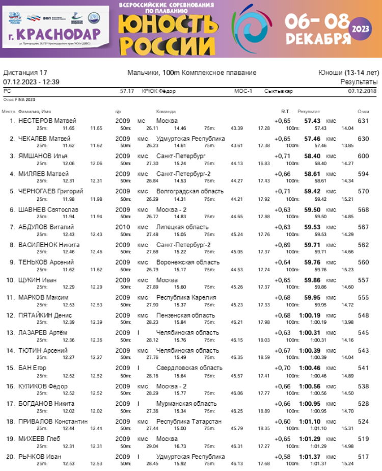 Плавание - Краснодар - Юность России 2023 - день2 протокол7