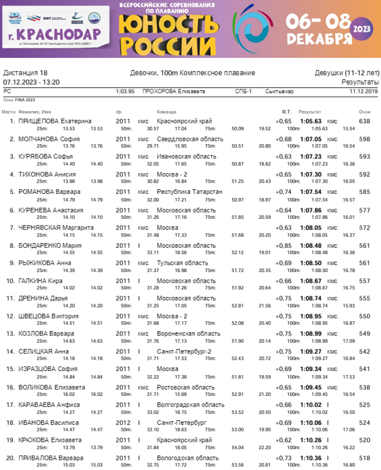 Плавание - Краснодар - Юность России 2023 - день2 протокол8