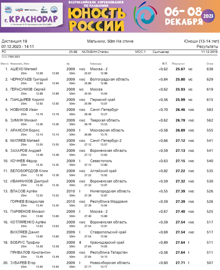 Плавание - Краснодар - Юность России 2023 - день2 протокол9