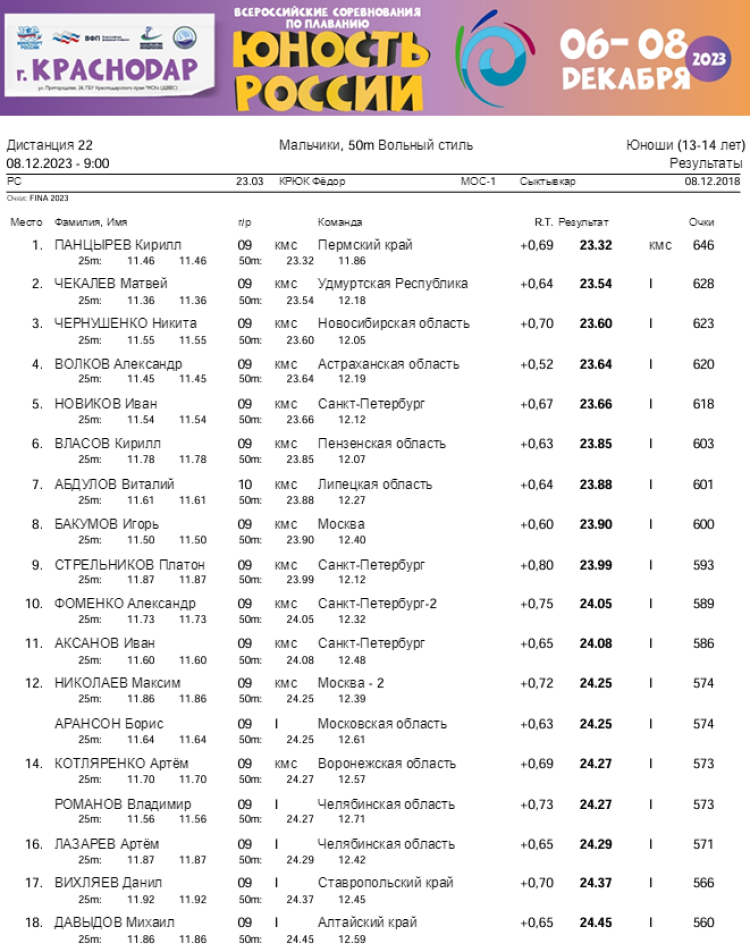 Плавание - Краснодар - Юность России 2023 - день3 протокол1