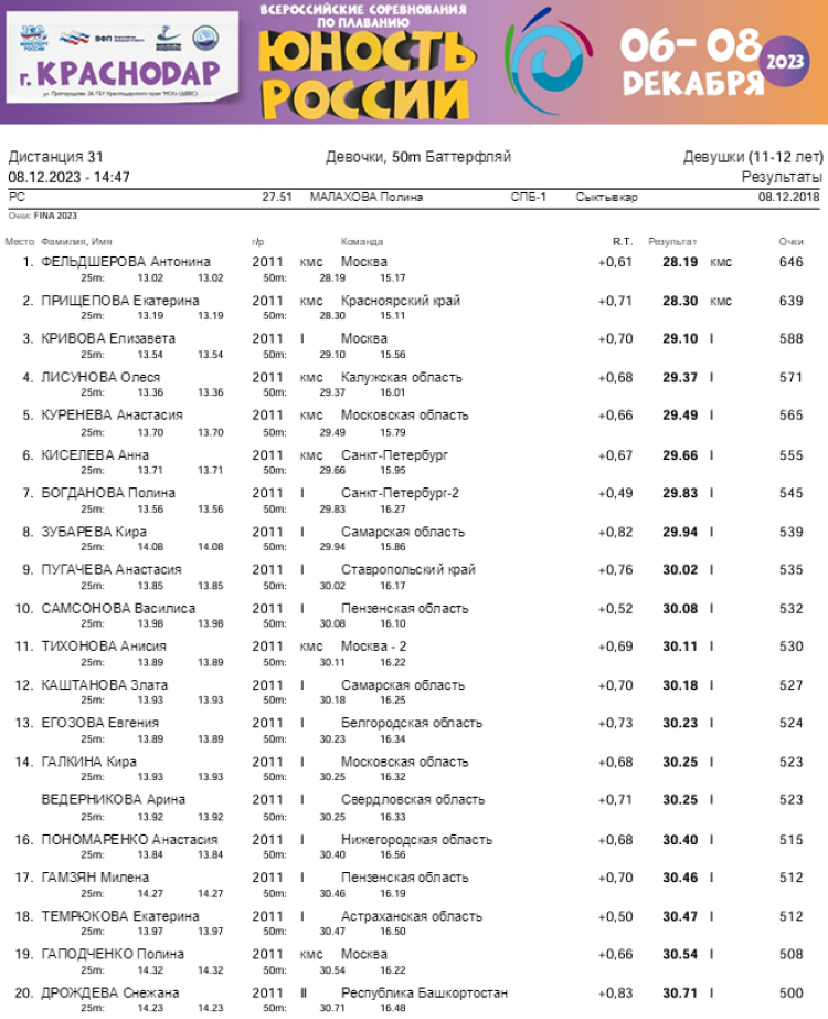 Плавание - Краснодар - Юность России 2023 - день3 протокол10