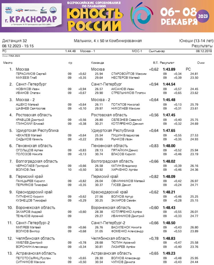 Плавание - Краснодар - Юность России 2023 - день3 протокол11