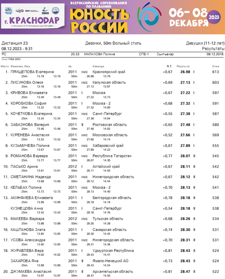 Плавание - Краснодар - Юность России 2023 - день3 протокол2