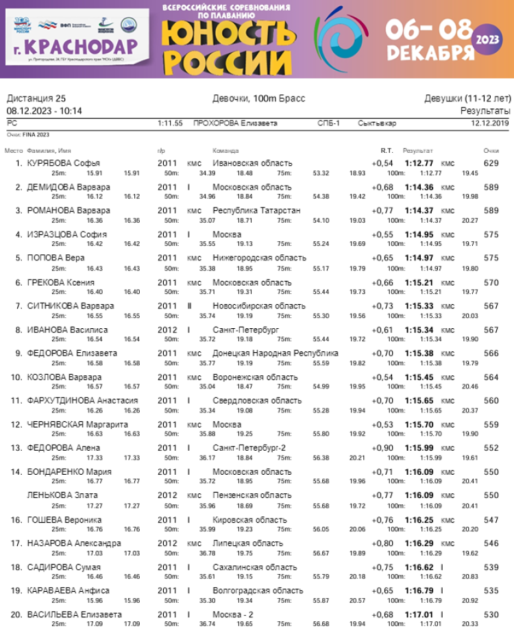 Плавание - Краснодар - Юность России 2023 - день3 протокол4