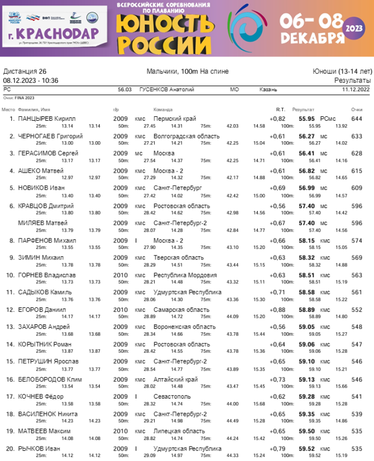 Плавание - Краснодар - Юность России 2023 - день3 протокол5