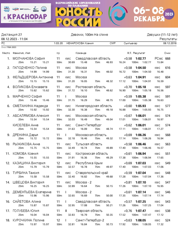 Плавание - Краснодар - Юность России 2023 - день3 протокол6