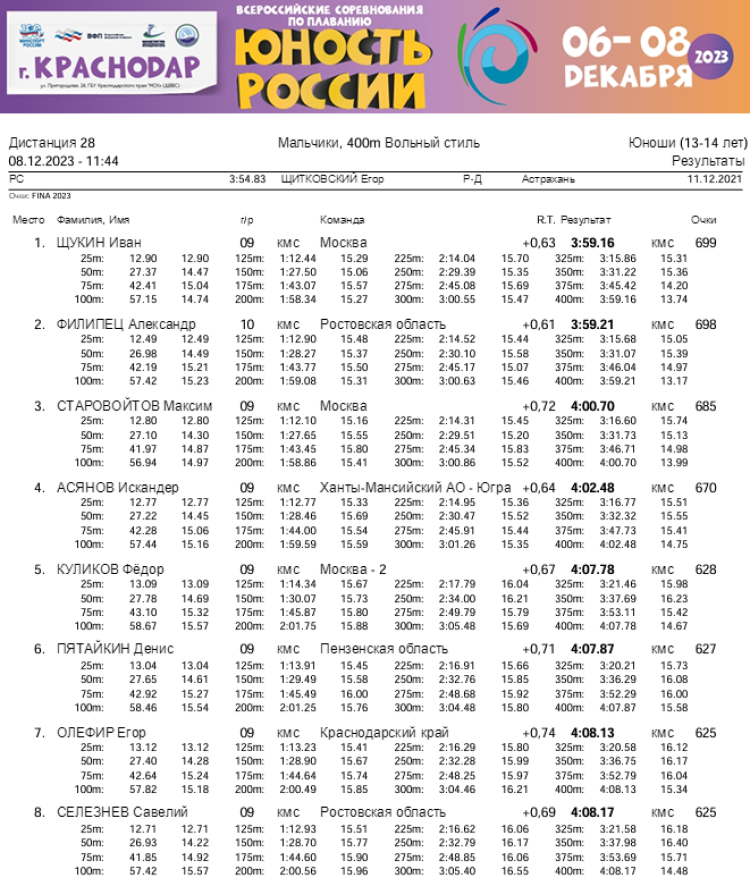 Плавание - Краснодар - Юность России 2023 - день3 протокол7