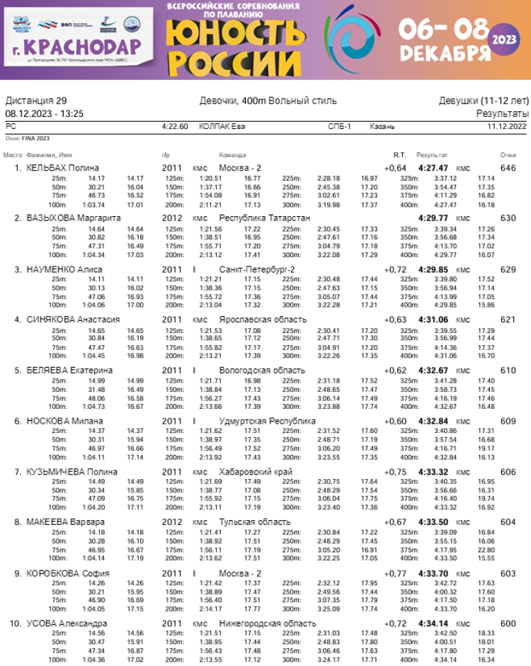 Плавание - Краснодар - Юность России 2023 - день3 протокол8