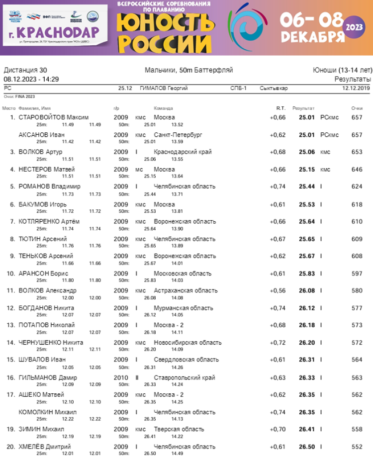 Плавание - Краснодар - Юность России 2023 - день3 протокол9
