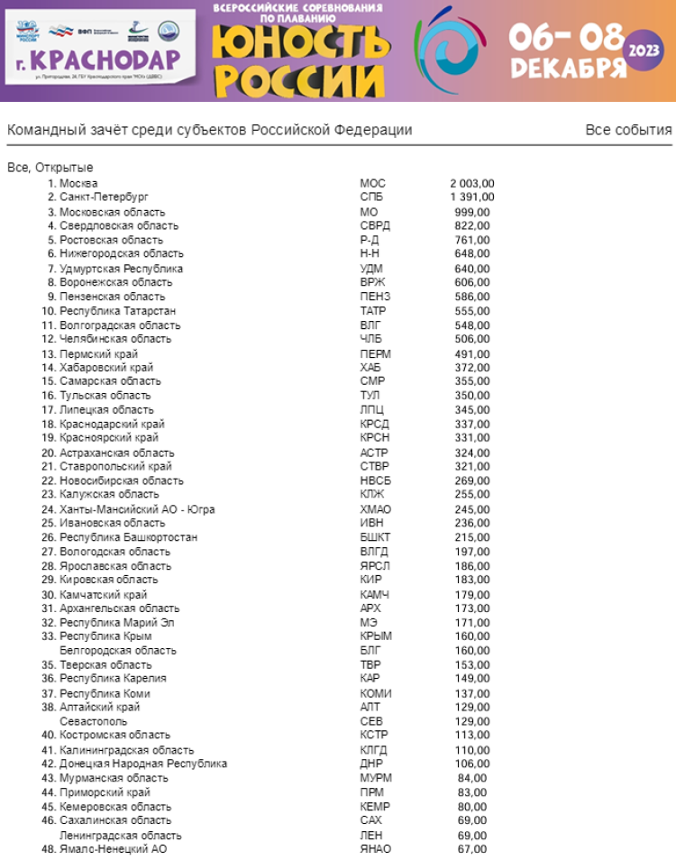 Плавание - Краснодар - Юность России 2023 - командный зачет1