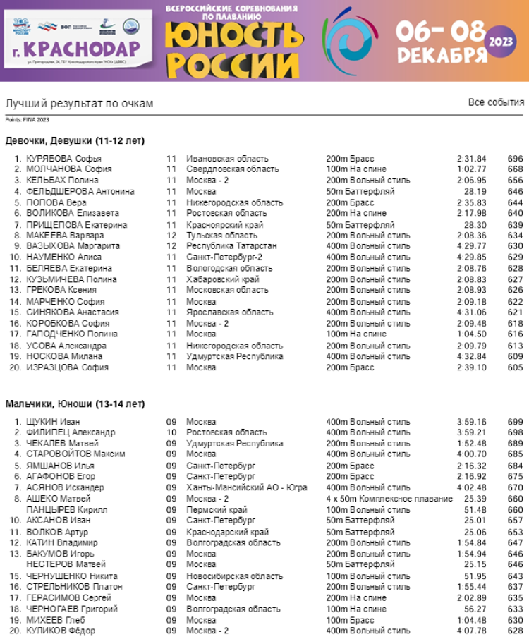 Плавание - Краснодар - Юность России 2023 - лучшие по очкам