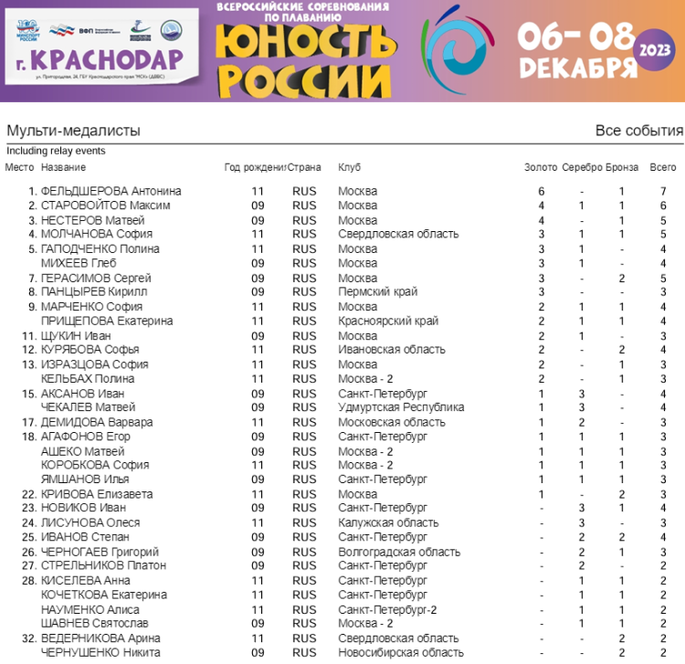 Плавание - Краснодар - Юность России 2023 - мультимедалисты