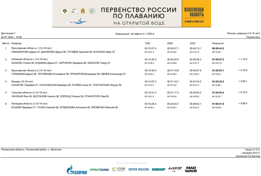 Плавание - открытая вода Пенза - эстафета 14-16 лет итоги