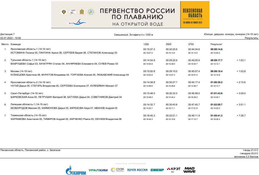 Плавание - открытая вода Пенза - эстафета 14-19 лет итоги