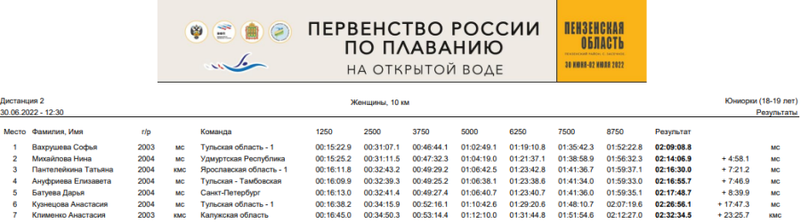 Плавание - открытая вода Пенза - юниоры итоги 10 км