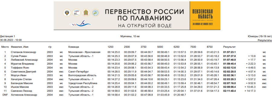 Плавание - открытая вода Пенза - юниорки итоги 10 км