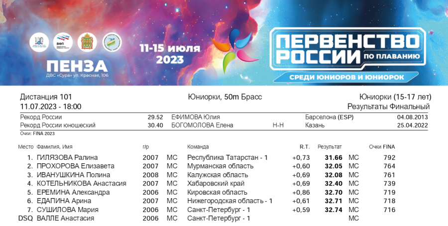 Плавание - Пенза юниорки 15-17 лет юниоры 17-18 лет - день1 протокол1