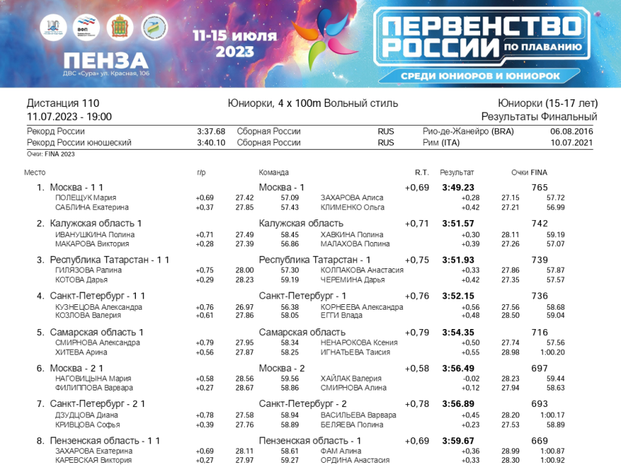 Плавание - Пенза юниорки 15-17 лет юниоры 17-18 лет - день1 протокол10