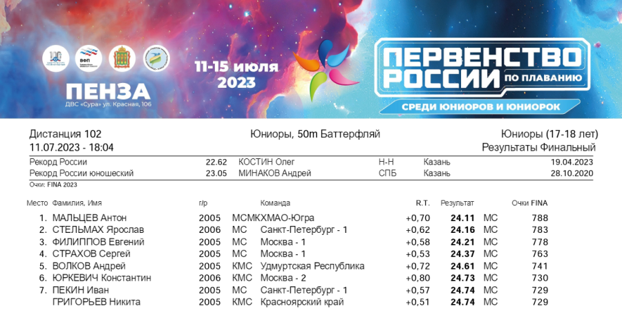 Плавание - Пенза юниорки 15-17 лет юниоры 17-18 лет - день1 протокол2