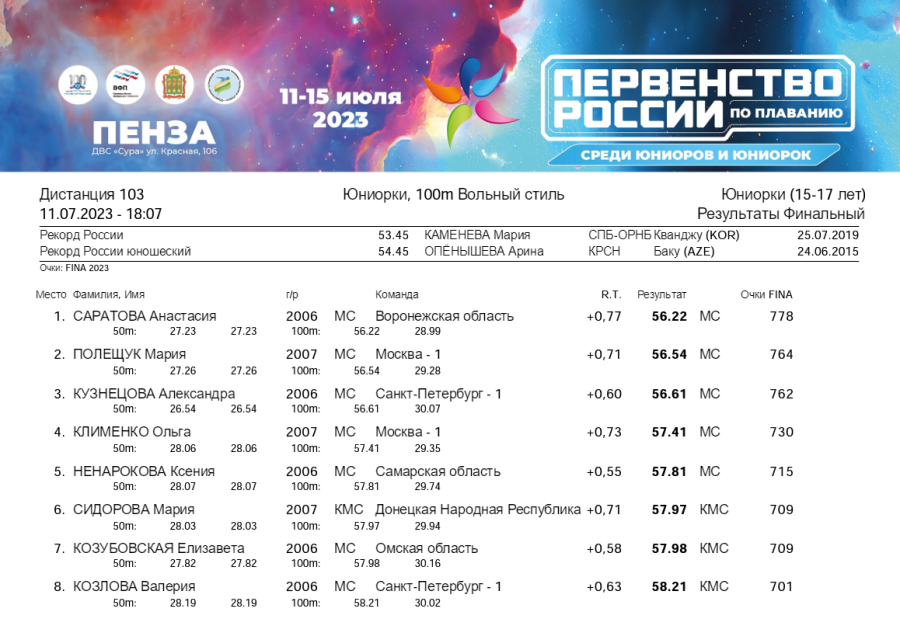 Плавание - Пенза юниорки 15-17 лет юниоры 17-18 лет - день1 протокол3