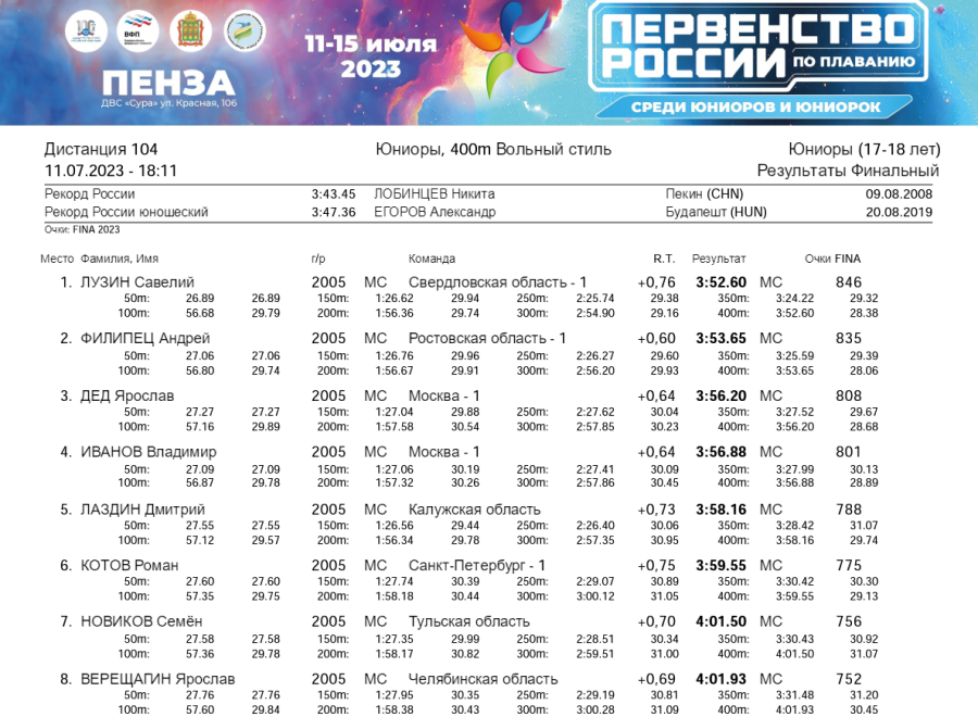 Плавание - Пенза юниорки 15-17 лет юниоры 17-18 лет - день1 протокол4