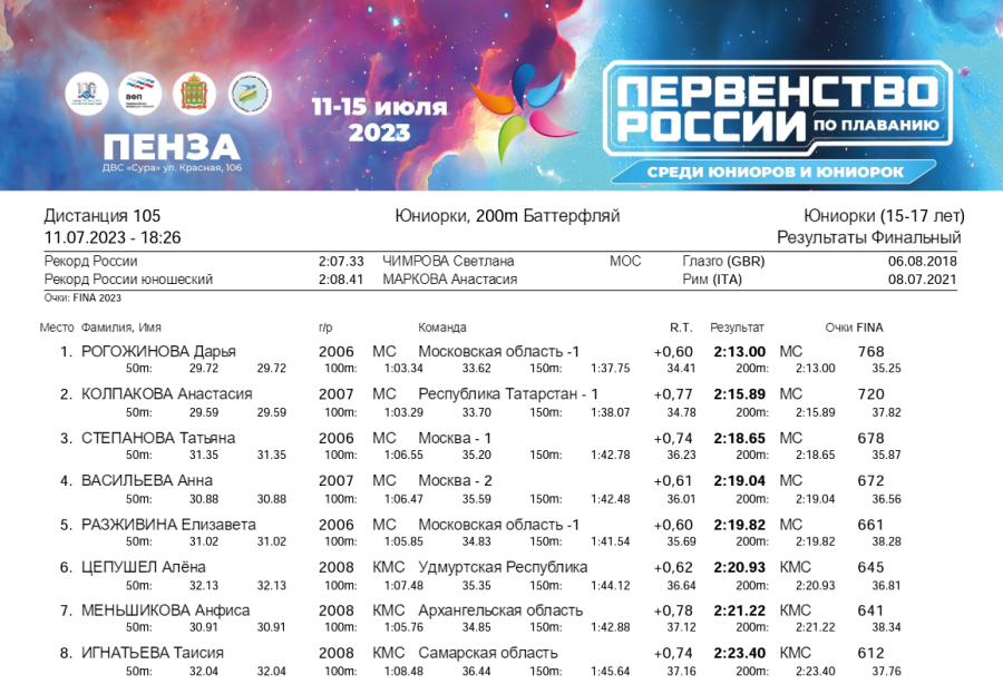 Плавание - Пенза юниорки 15-17 лет юниоры 17-18 лет - день1 протокол5