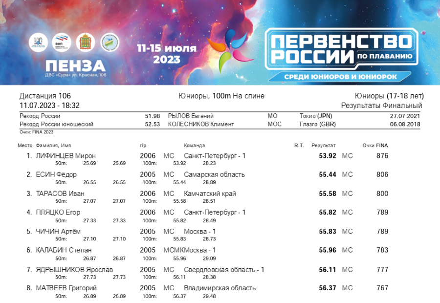 Плавание - Пенза юниорки 15-17 лет юниоры 17-18 лет - день1 протокол6