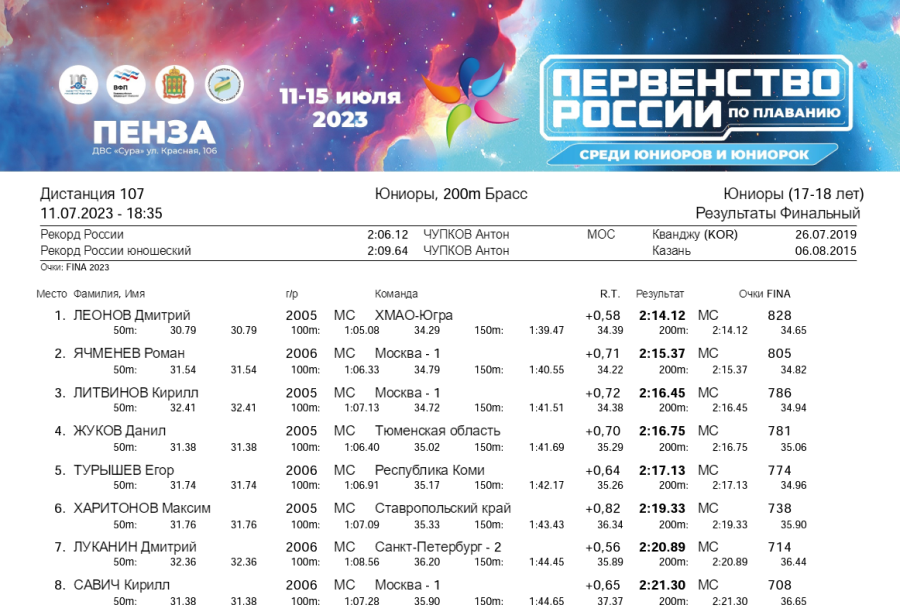 Плавание - Пенза юниорки 15-17 лет юниоры 17-18 лет - день1 протокол7