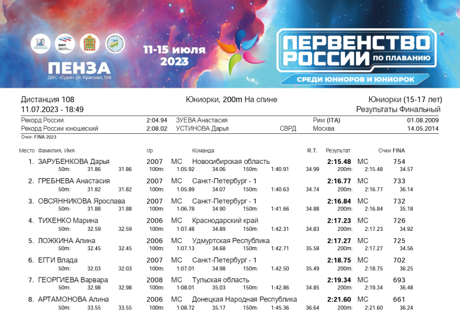 Плавание - Пенза юниорки 15-17 лет юниоры 17-18 лет - день1 протокол8