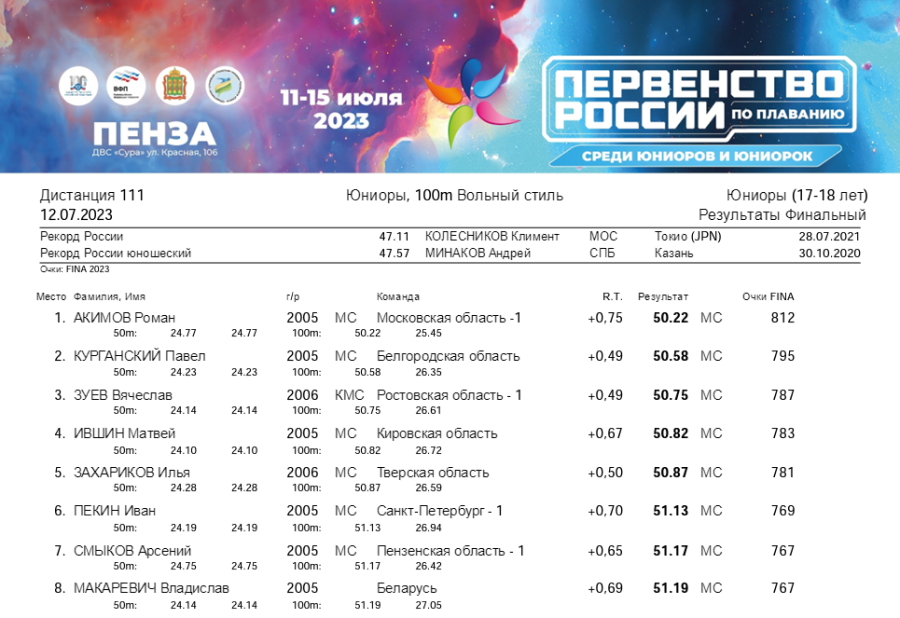 Плавание - Пенза юниорки 15-17 лет юниоры 17-18 лет - день2 протокол1