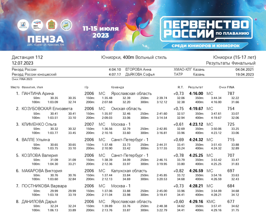 Плавание - Пенза юниорки 15-17 лет юниоры 17-18 лет - день2 протокол2