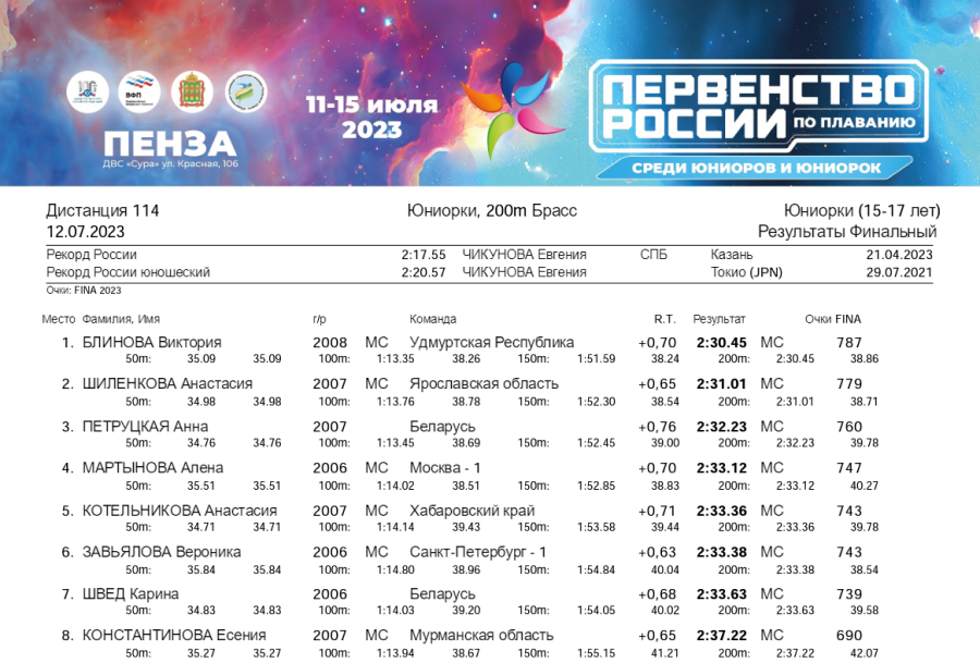 Плавание - Пенза юниорки 15-17 лет юниоры 17-18 лет - день2 протокол4