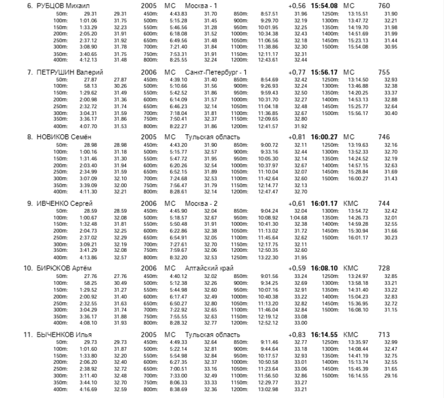 Плавание - Пенза юниорки 15-17 лет юниоры 17-18 лет - день2 протокол6-2