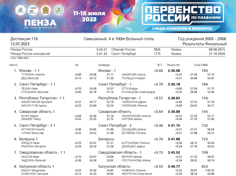 Плавание - Пенза юниорки 15-17 лет юниоры 17-18 лет - день2 протокол7