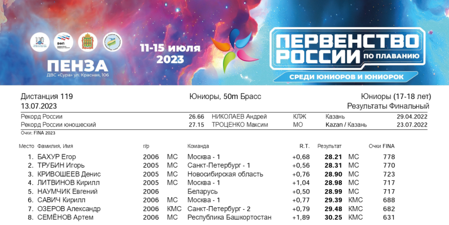 Плавание - Пенза юниорки 15-17 лет юниоры 17-18 лет - день3 протокол2