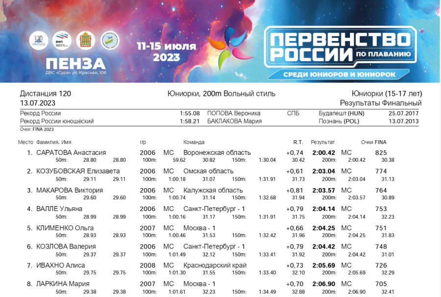 Плавание - Пенза юниорки 15-17 лет юниоры 17-18 лет - день3 протокол3