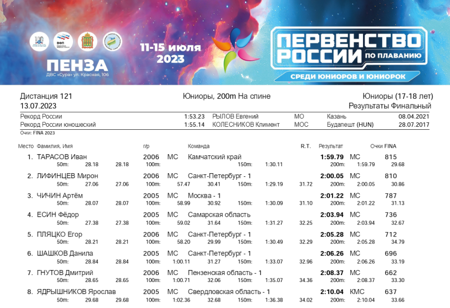 Плавание - Пенза юниорки 15-17 лет юниоры 17-18 лет - день3 протокол4