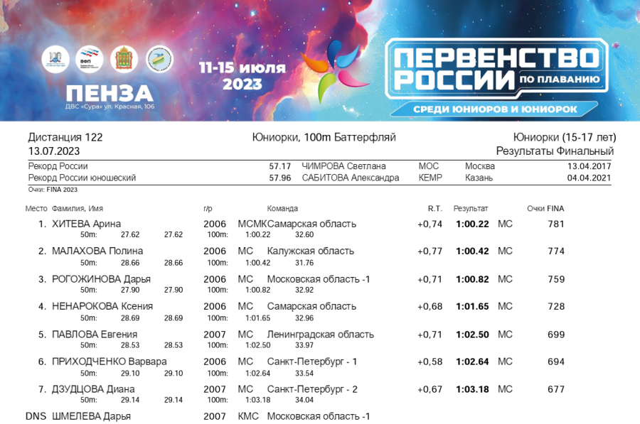 Плавание - Пенза юниорки 15-17 лет юниоры 17-18 лет - день3 протокол5