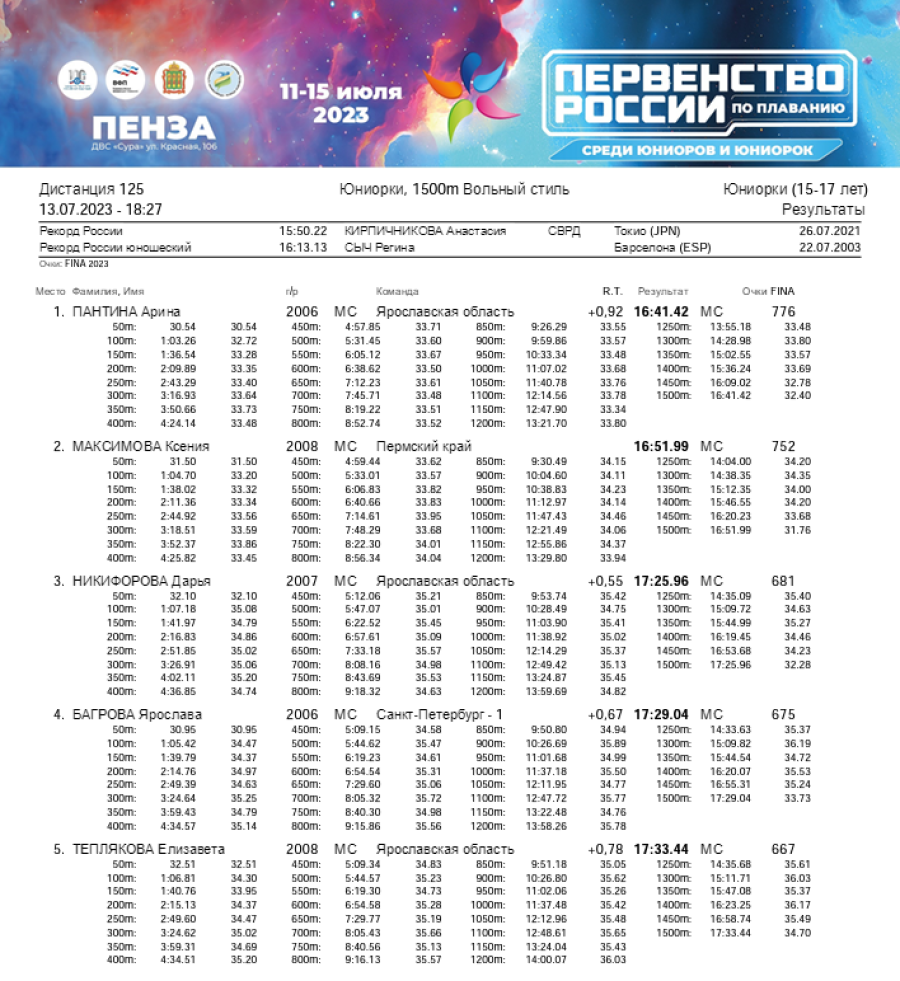 Плавание - Пенза юниорки 15-17 лет юниоры 17-18 лет - день3 протокол6-1