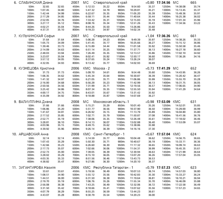 Плавание - Пенза юниорки 15-17 лет юниоры 17-18 лет - день3 протокол6-2