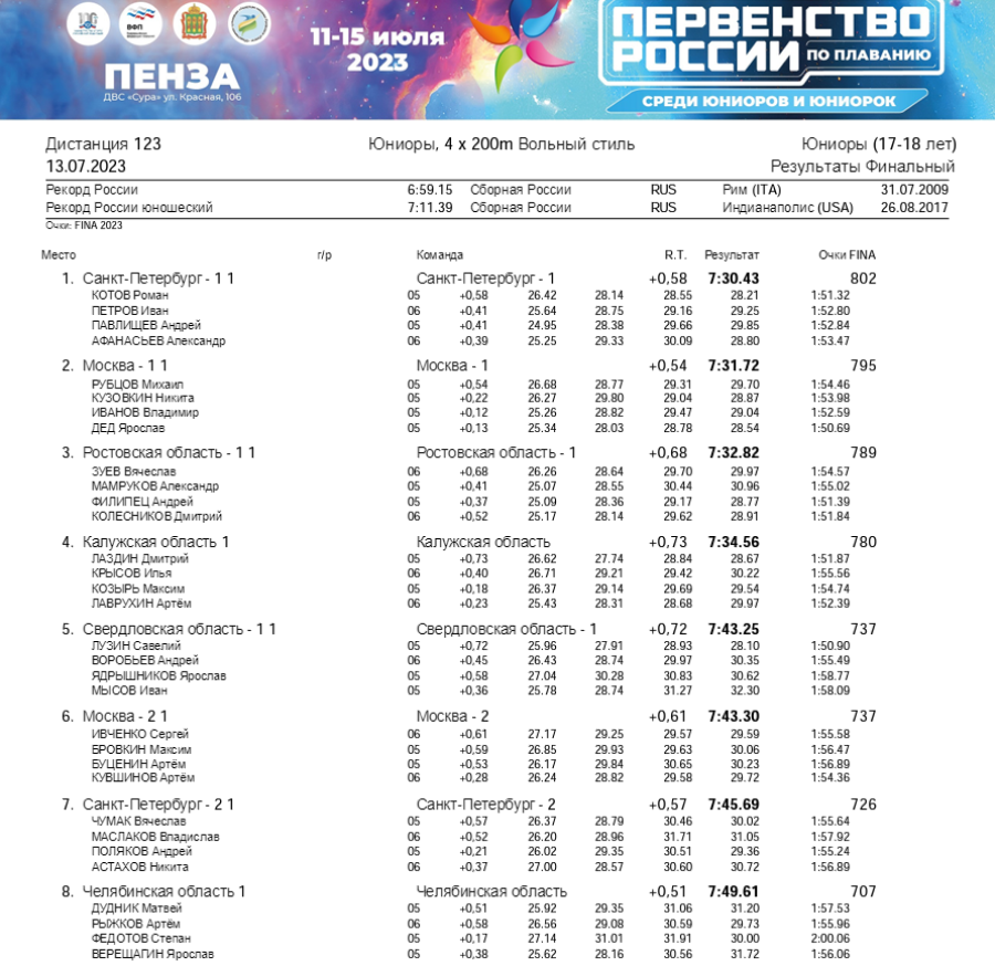 Плавание - Пенза юниорки 15-17 лет юниоры 17-18 лет - день3 протокол7