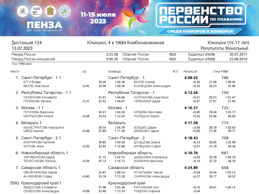 Плавание - Пенза юниорки 15-17 лет юниоры 17-18 лет - день3 протокол8